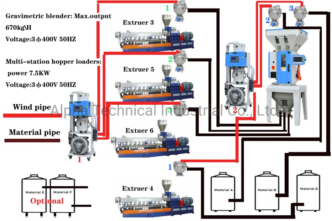 China Manufacturer Supply Doser and Mixer Gravimetric Blender of Polyethylene Granules for Extrusion Laminating Machine